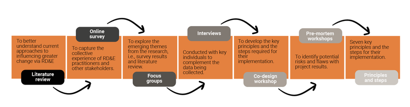 Mapped out methodology